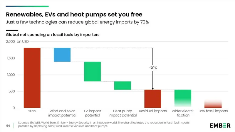 Just a few technologies can reduce global energy imports by 70%