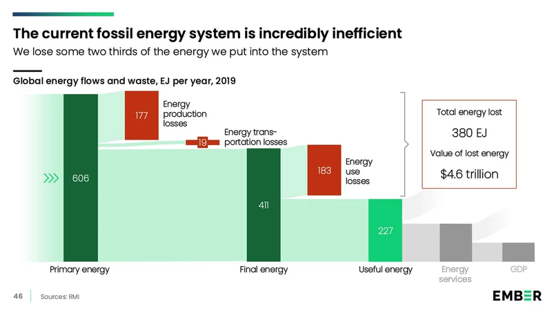We lose some two thirds of the energy we put into the system