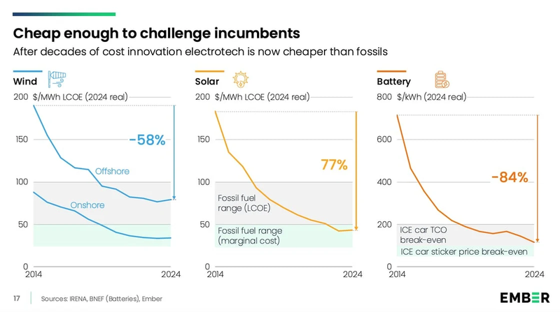 After decades of cost innovation electrotech is now cheaper than fossils