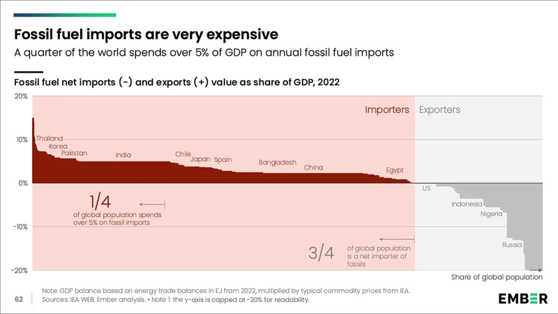 A quarter of the world spends over 5% of GDP on annual fossil fuel imports