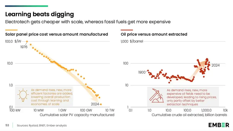 Electrotech gets cheaper with scale, whereas fossil fuels get more expensive