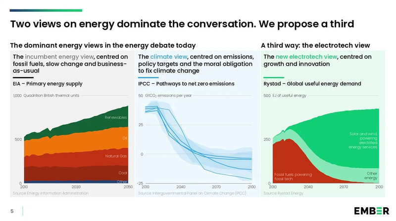 Ember proposed a third view to frame the energy transition