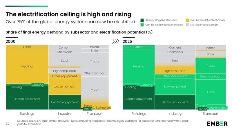 Over 75% of the global energy system can now be electrified