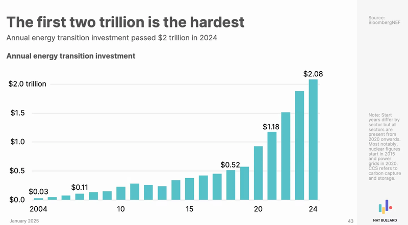 Chart with the annual energy transition investment