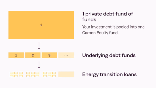 Energy Transition Debt Fund Structure Image