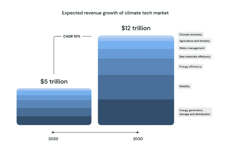 expected revenue growth of climate tech