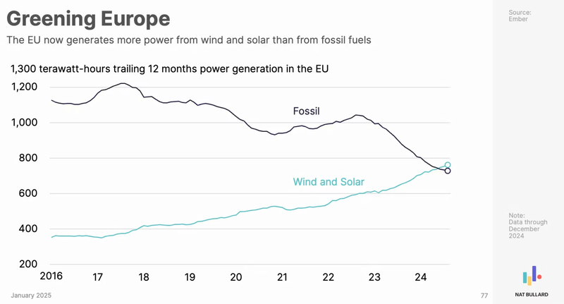 Chart showcasing how EU now generates more power from wind and solar than from fossil fuels