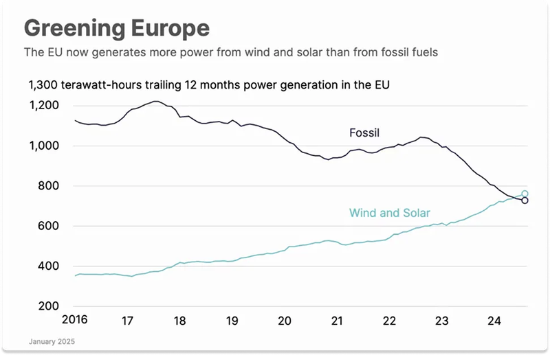 Tijd voor Europa chart 1