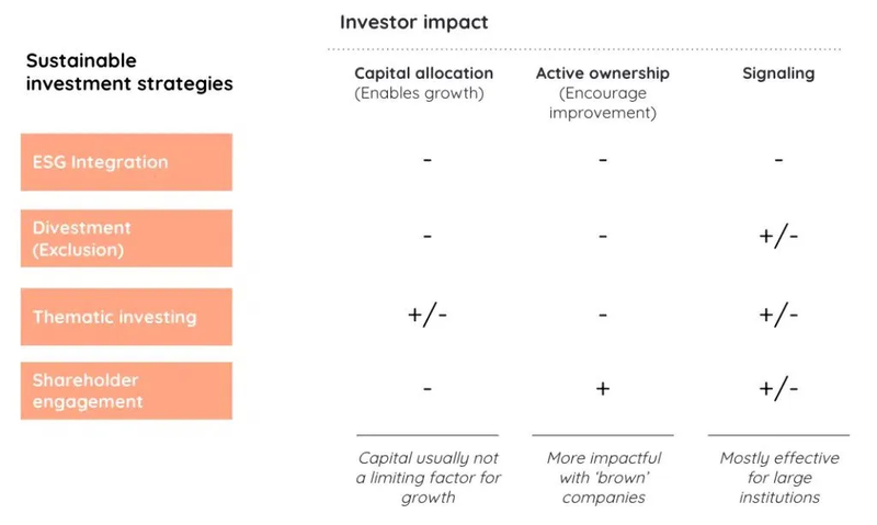 impact investing strategies