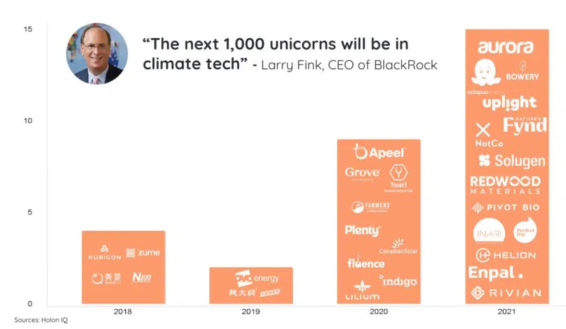 climate unicorns blackrock
