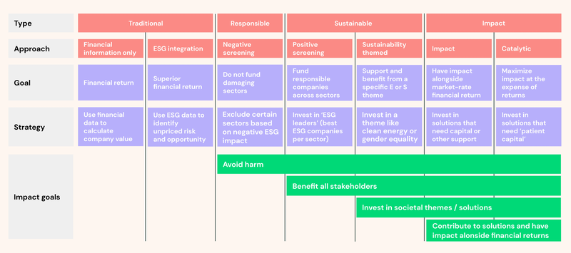 Chart showing the added benefits of sustainable and impact-driven investing compared to traditional