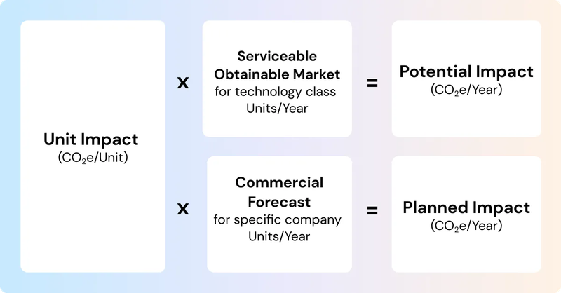 Flowchart showing how we calculate potential impact vs planned impact