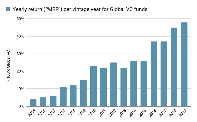 Chart showing the yearly return per vintage year for Global VC funds