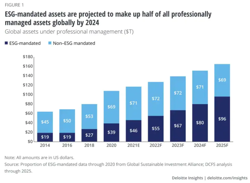 Chart showing that ESG-mandated assets are projected to make up half of all professionally managed assets globally by 2024