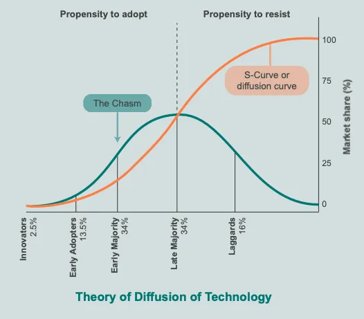 Theory of the diffusion of technology, and the propensity to adopt