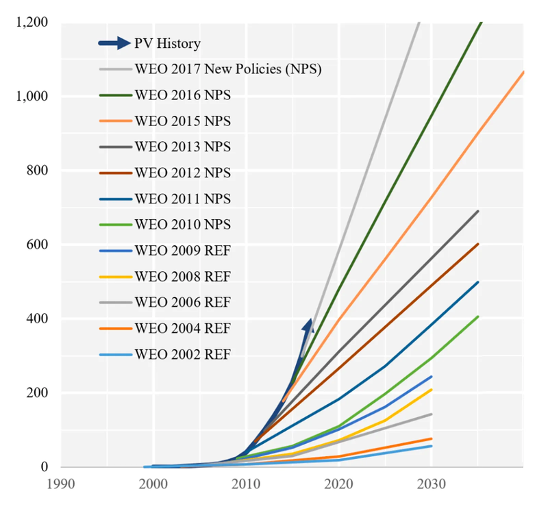 world energy outlook