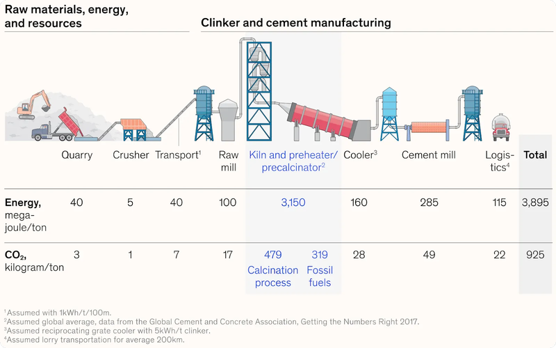 mckinsey chart cement