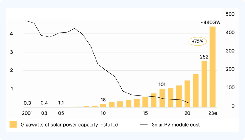 Solar power exponential growth by Ember and BloombergNEF