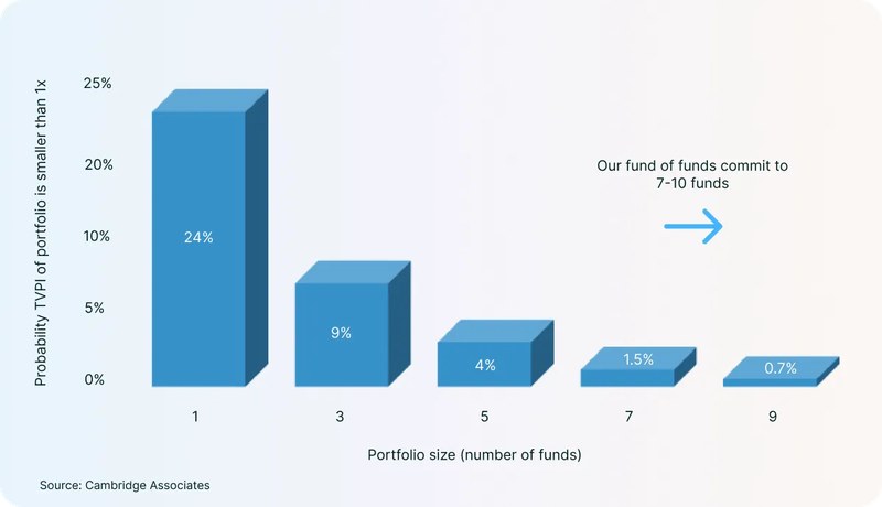 Chart showing the correlation between probability TVPI of portfolio of portfolio is smaller than 1x, and the size of the portfolio