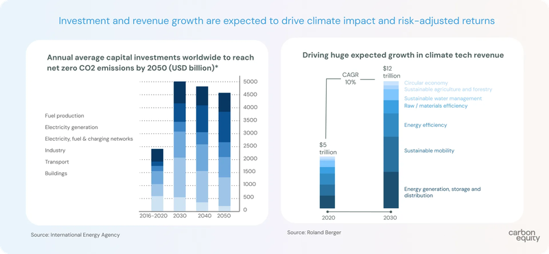 Chart showing expected growth of climate tech revenue
