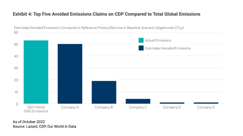 Bar chart displaying estimated avoided emissions claims on CDP compared to total global emissions