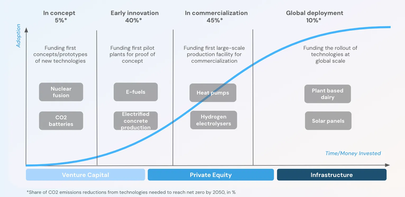 A chart displaying the adoption rate and deployment scale of venture capital, private equity and infrastructure in climate tech