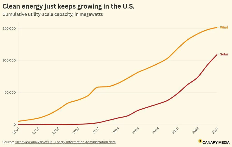 U.S. Clean energy growth chart