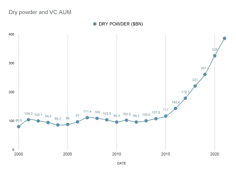 Dry powder and VC AUM