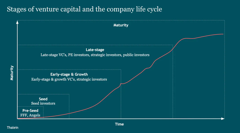 Stages of venture capital and the company life cycle