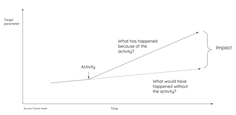 Line chart from Florian Heeb illustrating the concept of investor impact as the gap between two trajectories over time: a solid line showing what happens to a target parameter because of an investment activity, and a dashed line showing what would have happened without it. The vertical difference between the two lines at any point in time represents impact.