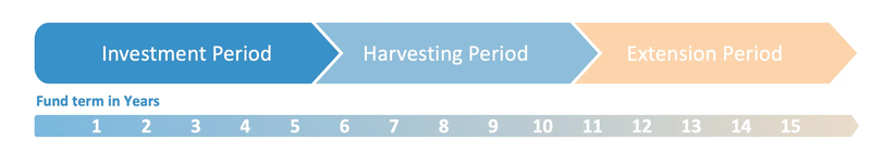 Diagram showing the three phases of a private equity fund lifecycle over a 15-year term: the Investment Period (years 1–5), the Harvesting Period (years 6–10), and the Extension Period (years 11–15).