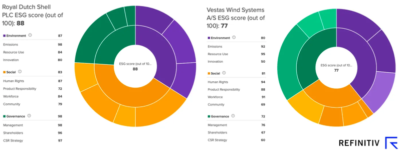 Chart showing the that Royal Dutch Shell has a higher ESG rating than Vestas, a wind turbine company