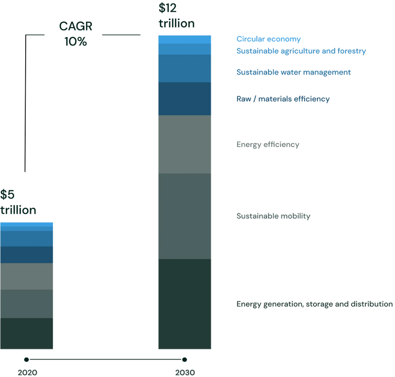 Roland Berger stacked bar chart showing climate tech market revenue growing from $5 trillion in 2020 to $12 trillion in 2030 at a 10% CAGR, broken down by segment: energy generation, storage and distribution (largest), sustainable mobility, energy efficiency, raw/materials efficiency, sustainable water management, sustainable agriculture and forestry, and circular economy.