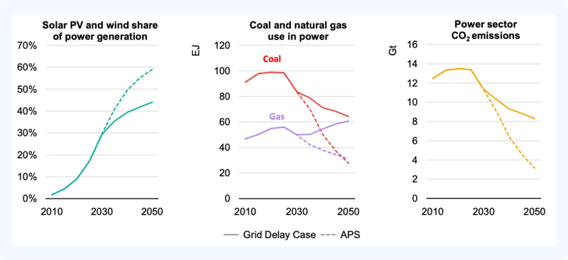 Three line charts from the IEA comparing a Grid Delay Case versus the Announced Pledges Scenario (APS) from 2010 to 2050: solar PV and wind share of power generation rising to 45% vs 60%; coal and gas use in power declining more steeply in the APS; and power sector CO₂ emissions falling more sharply in the APS, reaching under 3 Gt by 2050 versus around 8 Gt in the Grid Delay Case.