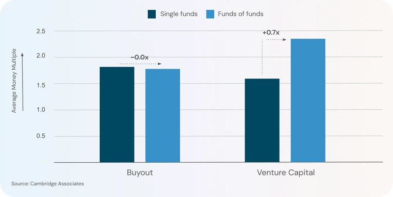 Chart showing the difference between the average money multiple between single and multi-funds