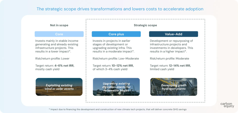 Chart displaying expected growth in climate tech revenue