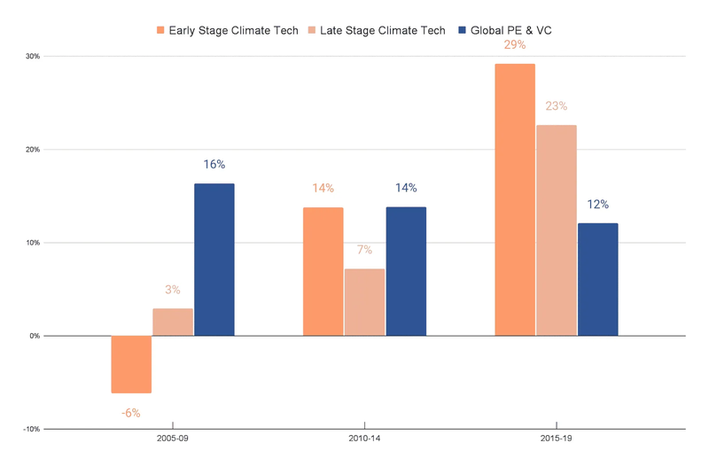 Returns of Climate Tech compared to generalist PE & VC