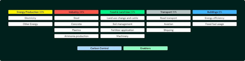 Climate Tech Overview