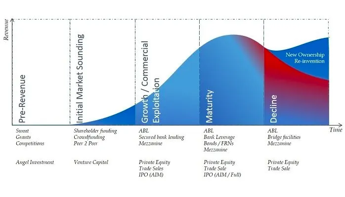 Revenue per venture capital phases