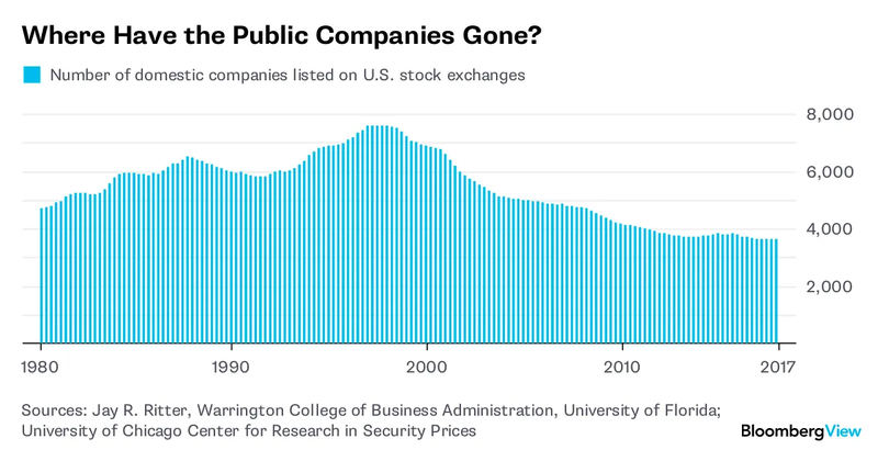 Bloomberg bar chart showing the number of domestic companies listed on U.S. stock exchanges from 1980 to 2017, peaking at around 7,500 in the late 1990s before declining steadily to approximately 3,600 by 2017 — less than half the peak figure.