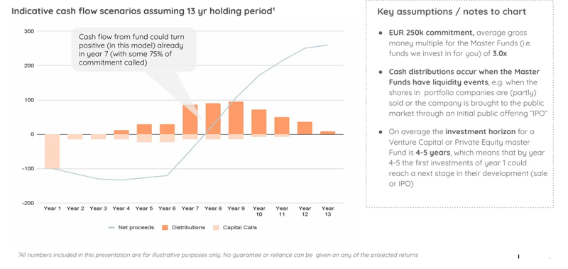 Chart showing indicative cash flow scenarios for a private equity fund over a 13-year holding period, based on a EUR 250k commitment and 3.0x gross money multiple. Shows capital calls creating negative cash flow in years 1–6, distributions beginning aroun