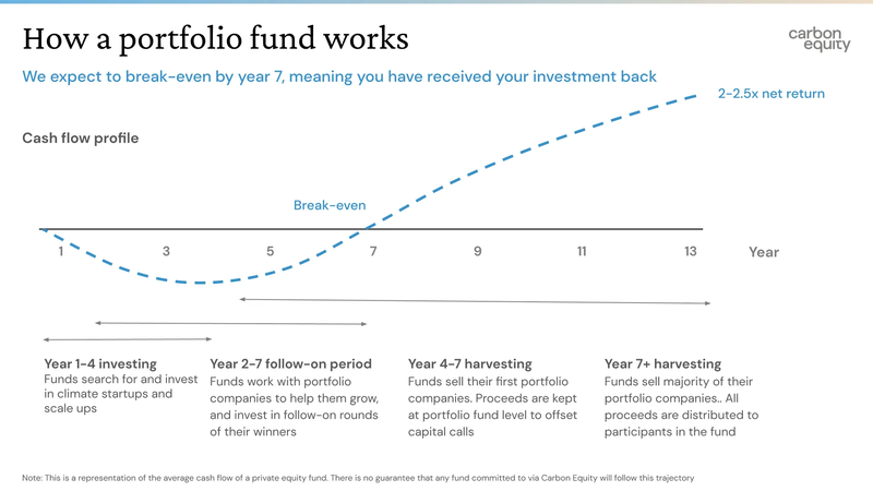 How a portfolio fund works