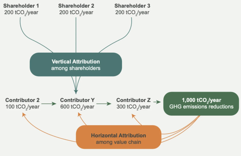 Flowchart showing the attribution distribution for CO2 impact