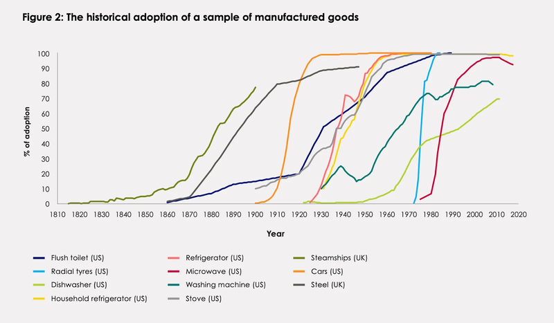 Historical adoption