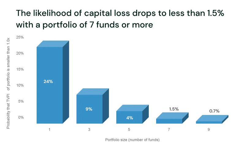 Cambridge Associates bar chart showing how the probability of capital loss (TVPI below 1.0x) decreases as portfolio size increases: 24% with 1 fund, 9% with 3 funds, 4% with 5 funds, 1.5% with 7 funds, and 0.7% with 9 funds.