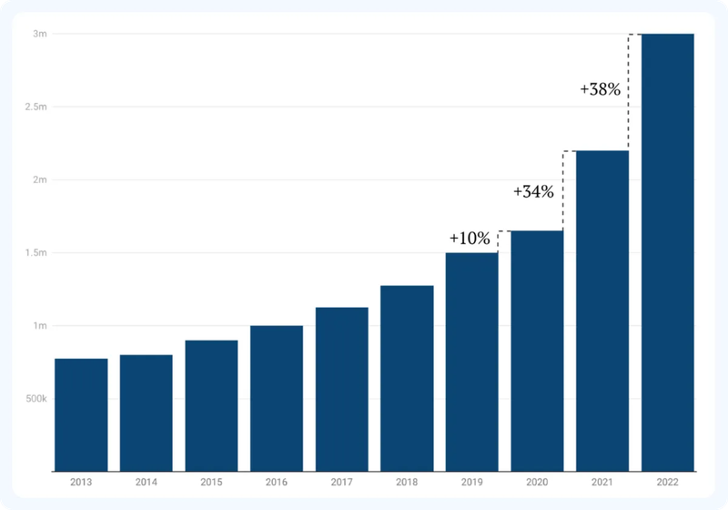 Bar chart from the European Heat Pump Association showing annual heat pump installations in Europe from 2013 to 2022, growing from around 750k to 3 million units, with accelerating year-on-year growth of +10% in 2019, +34% in 2020, and +38% in 2022.