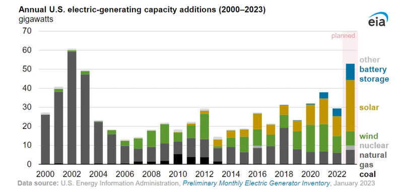 U.S. Electric-generating capacity additions