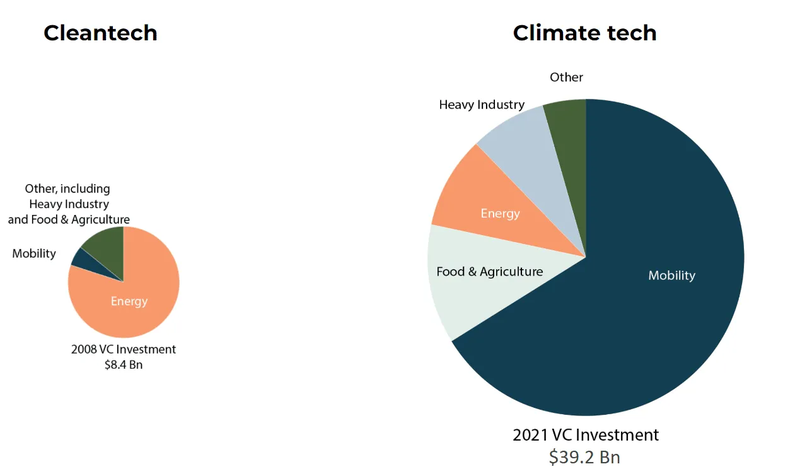 Industry focus and size of clean tech and climate tech