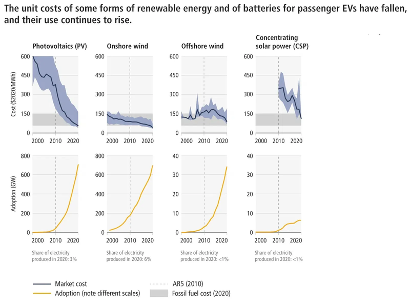 The unit costs of some forms of renewable energy and of batteries for passengers EVs have fallen, and their use continues to rise.