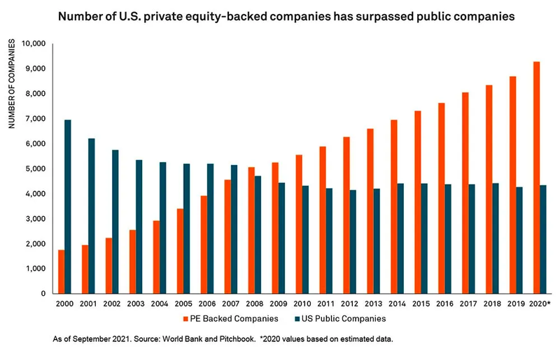 World Bank and Pitchbook grouped bar chart showing the number of U.S. private equity-backed companies versus public companies from 2000 to 2020. PE-backed companies grew from around 1,700 to over 9,000, surpassing the number of public companies — which de